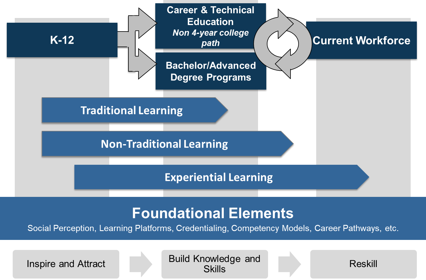 Education Workforce Development